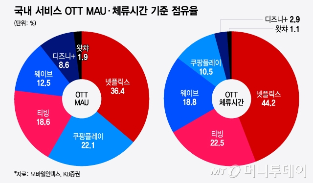 국내 서비스 OTT MAU·체류시간 기준 점유율/그래픽=윤선정
