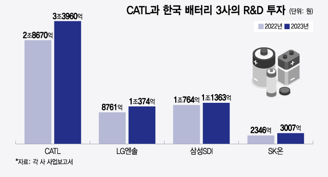 CATL과 한국 배터리 3사의 R&D 투자/그래픽=윤선정