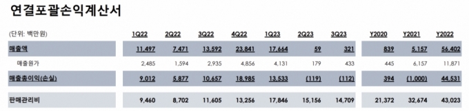 파두가 지난해 10월 공시한 분기별 매출 추이. 2023년 1분기 177억원이었던 매출이 2분기 5900만원, 3분기 3억2100만원으로 급감했다. /자료=파두 2023년 3분기 보고서.