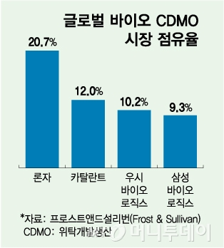 글로벌 바이오 CDMO(위탁개발생산) 시장 점유율. /사진=김다나 디자인기자