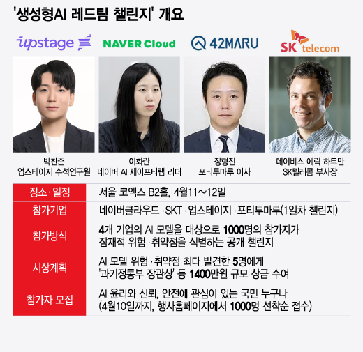 "1000명 '레드팀' 공격 막자"…한국 대표 AI, 맹훈련 나선다