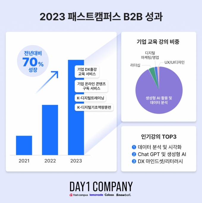 "직장인도 생성AI 열공"…패스트캠퍼스, B2B 매출 70% 증가
