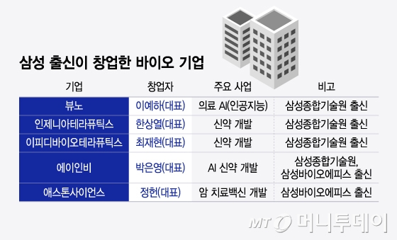 삼성 출신이 창업한 바이오 기업/그래픽=윤선정