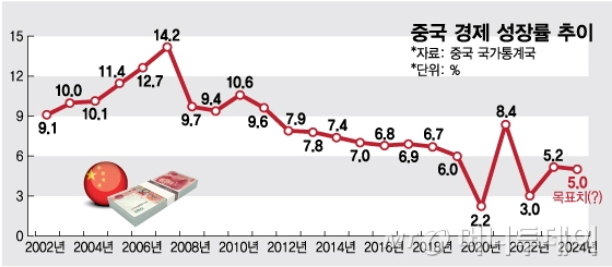 중국 경제 성장률 추이/그래픽=임종철