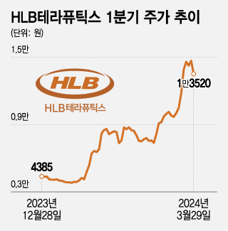 '리보세라닙' 후광 넘은 HLB테라퓨틱스…제약·바이오 몸값 상승 1위