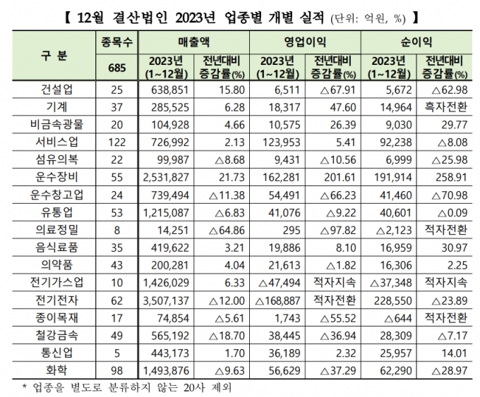 한국거래소가 발표한 12월 결산법인 2023년 업종별 개별 실적. /사진제공=한국거래소