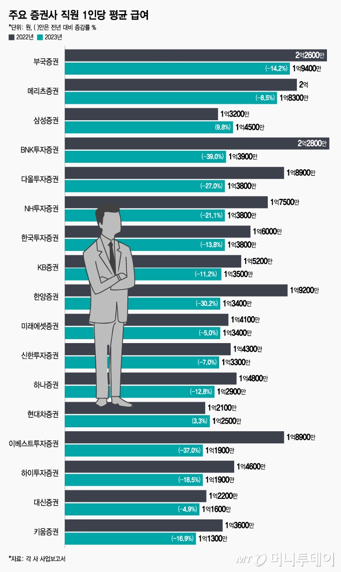 주요 증권사 직원 1인당 평균 급여/그래픽=조수아