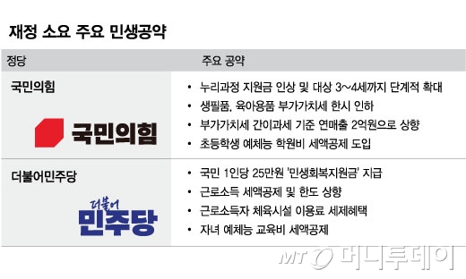 재정 소요 주요 민생공약/그래픽=김현정