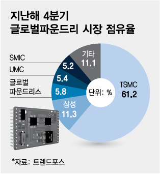 글로벌파운드리 시장 점유율/그래픽=김다나