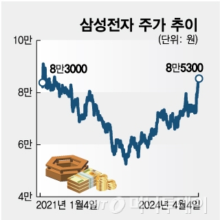 (=1)   = 4   ߱ ϳ 뿡    ִ.   ̳ ڽǴ   35.03p(1.29%)  2742.00, ڽ 2.94p(0.33%)  882.90  ƴ.   ޷ ȯ  1.8  1347.1 ߴ. 2024.4.4/1  Copyright (C) 1. All rights reserved.    ,  AIн ̿ . /=(=1)  