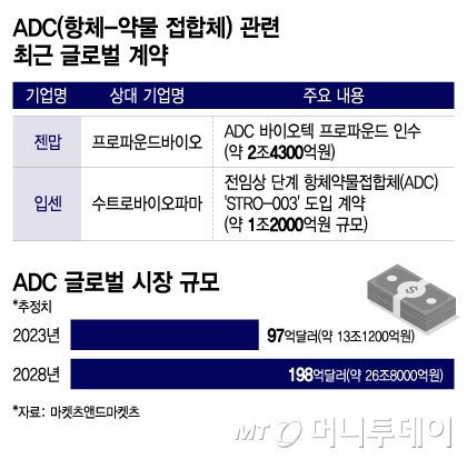 ADC(항체-약물 접합체) 관련 최근 글로벌 계약. /사진=이지혜 디자인기자