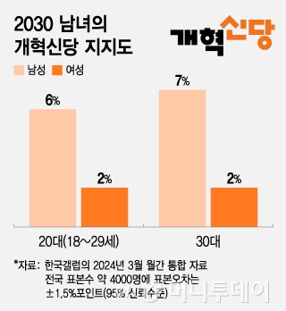 2030 남녀의 개혁신당 지지도/그래픽=조수아