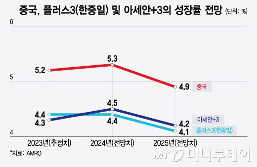 중국, 플러스3(한중일) 및 아세안+3의 성장률 전망/그래픽=윤선정