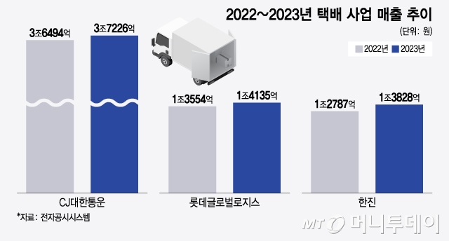 2022~2023년 택배 사업 매출 추이/그래픽=윤선정