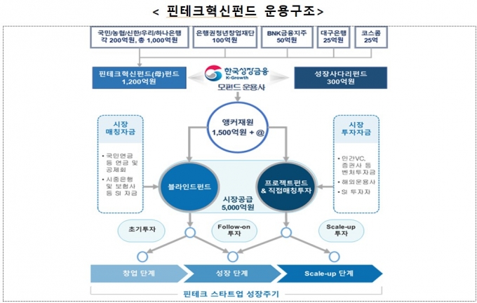 금융위, 핀테크 2호펀드 5000억 조성..내년 첫 투자