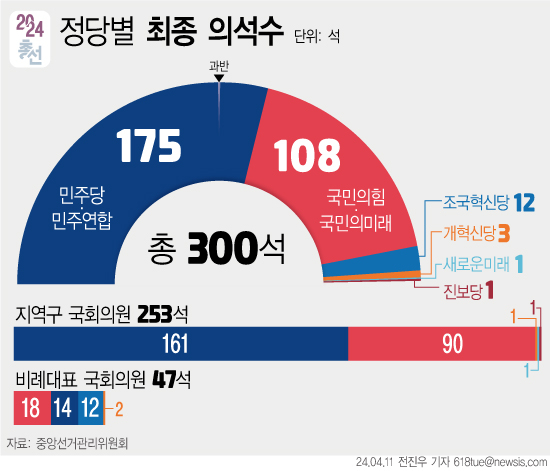 11일 중앙선거관리위원회에 따르면 22대 총선 개표 결과 전체 의석 300석 가운데 민주당·민주연합이 175석, 국민의힘·국민의미래가 108석을 차지했다. /그래픽=뉴시스.