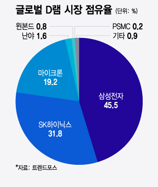 글로벌 D램 시장 점유율/그래픽=윤선정