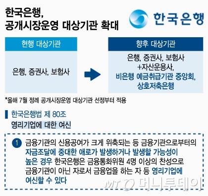 한국은행, 공개시장운영 대상기관 확대/그래픽=조수아