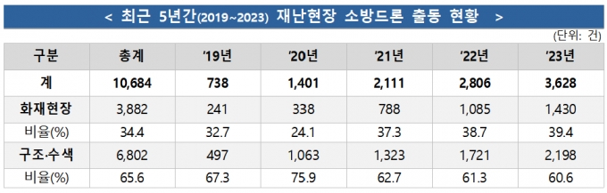 최근 5년간(2019~2023) 재난현장 소방드론 출동현황/사진제공=소방청