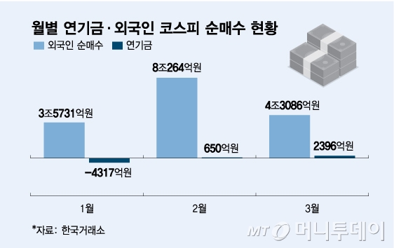 월별 연기금·외국인 코스피 순매수 현황/그래픽=김다나