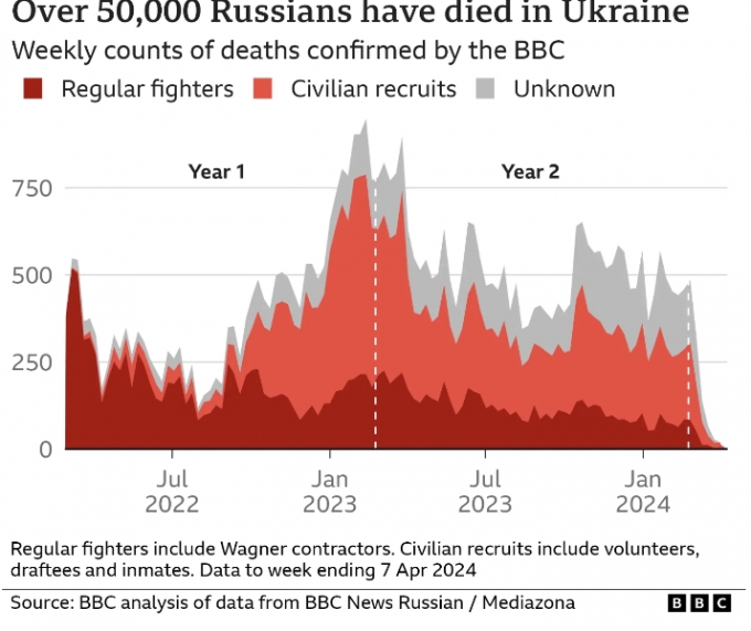 4시간 시한부…'총알받이' 러시아 병력들, 최소 5만명 숨져