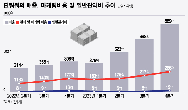 핀둬둬의 매출, 마케팅비용 및 일반관리비 추이/그래픽=윤선정