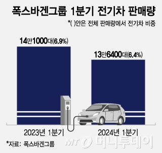 폭스바겐그룹 1분기 전기차 판매량/그래픽=조수아