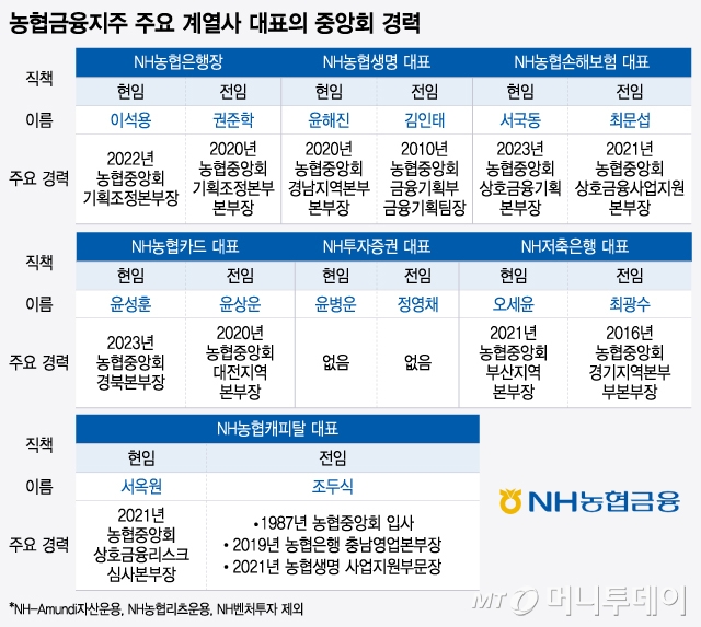 농협금융지주 계열사 대표의 중앙회 경력/그래픽=윤선정