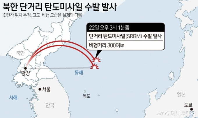 북한이 지난 22일 동해상으로 여러 발의 단거리 탄도미사일(SRBM)을 발사했다. 합동참모본부에 따르면 우리 군은 이날 오후 3시 1분쯤 평양 일대에서 동해상으로 발사된 SRBM 추정 미사일 여러 발을 포착했다. 이 미사일은 300여㎞ 비행 후 동해상에 탄착했다. / 사진=뉴스1