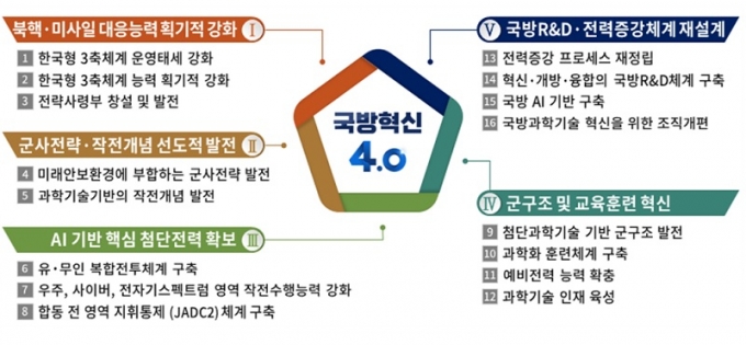 국방부가 지난해 3월 발표한 '국방혁신 4.0' 계획. / 사진=국방부