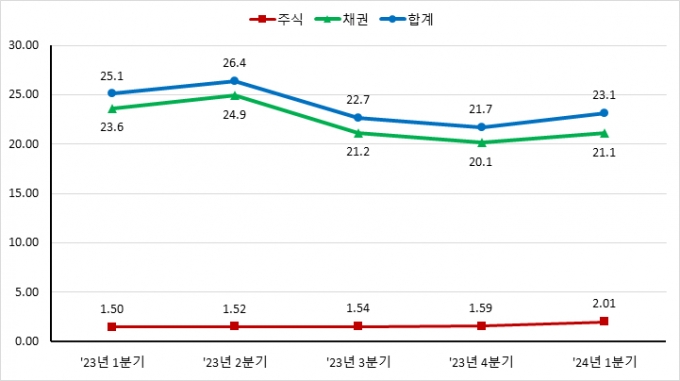 최근 5개 분기 증권결제대금 추이(일평균). /사진제공=한국예탁결제원