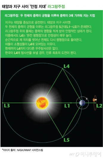 "인류 최초 임무수행, 한국형 우주선 개발"
