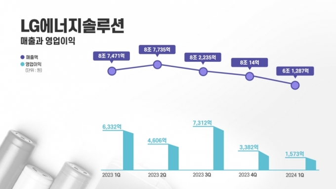 LG엔솔 1Q 영업익 75% 감소…인니 '현대차 JV' 본격 가동 시작