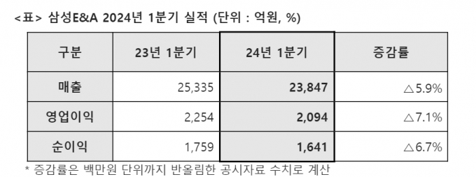 삼성E&A 1분기 영업익 2094억…작년 대비 7.1%↓