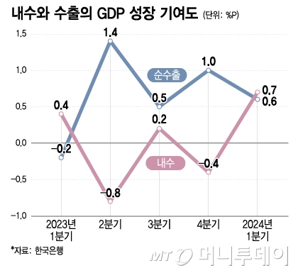 내수와 수출의 GDP 성장 기여도/그래픽=이지혜