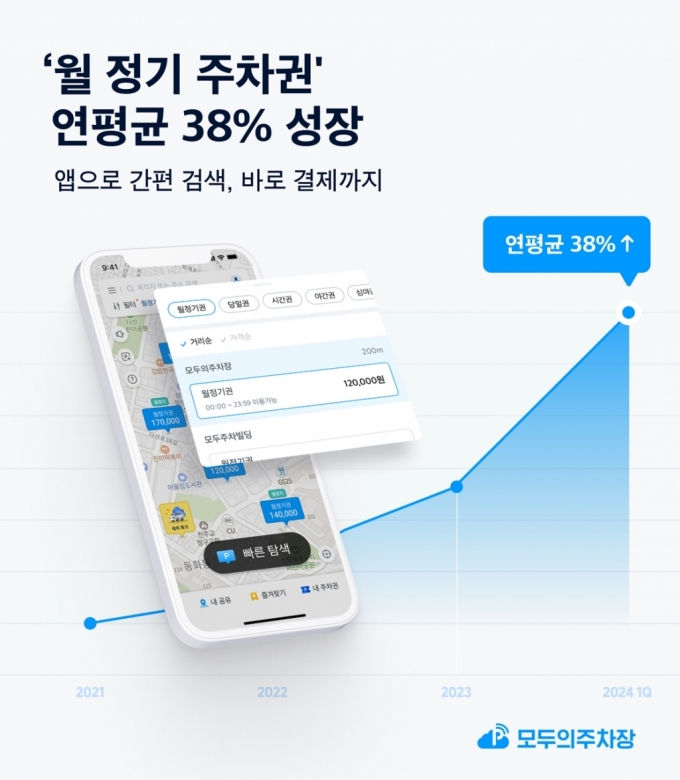 쏘카 "모두의주차장 '월 주차권' 판매량 연평균 38%↑"