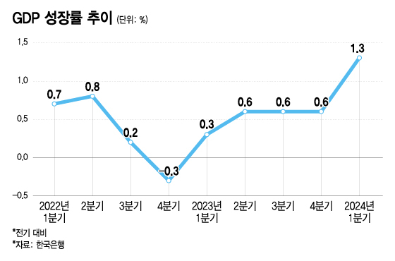 한국도 미국도 1분기 성장률 '서프라이즈'…방향은 반대였다