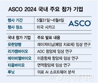 ASCO 2024 국내 주요 참가 기업/그래픽=김다나