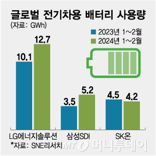 글로벌 전기차용 배터리 사용량/그래픽=임종철