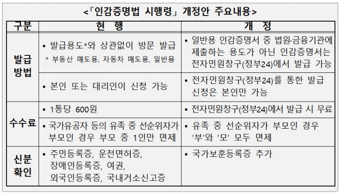 '인감증명법 시행령' 개정안 주요내용/사진제공=행안부