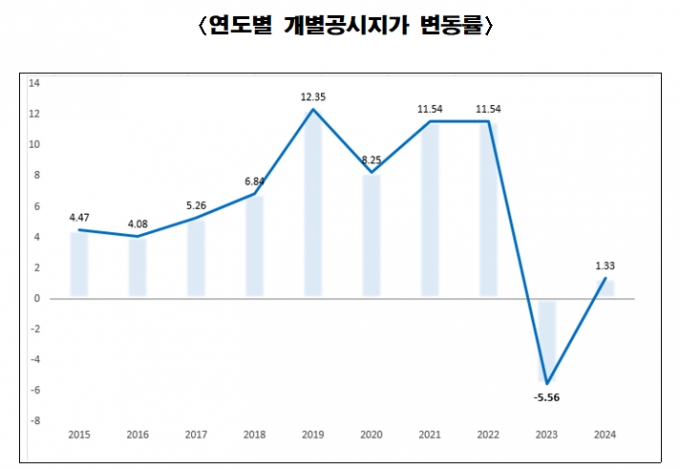 서울 땅값 1년 만에 반등…강남·서초 가장 많이 올랐다