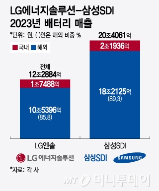 LG에너지솔루션-삼성SDI 2023년 배터리 매출/그래픽=윤선정