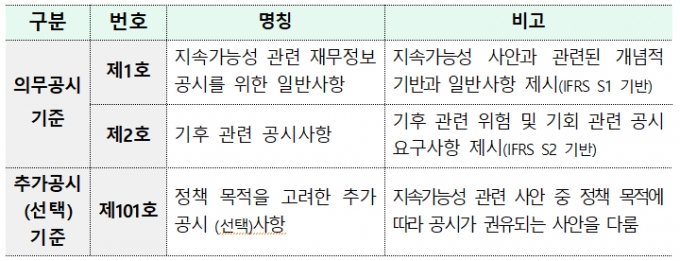 ESG공시기준 구성/자료=한국회계기준원