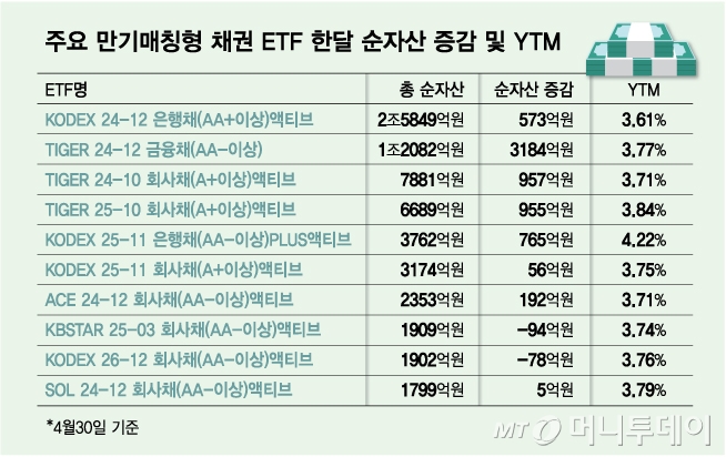 주요 만기매칭형 채권 ETF 한달 순자산 증감 및 YTM/그래픽=김다나