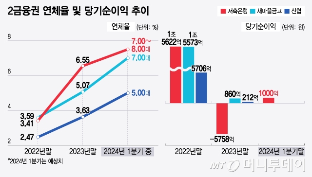 2금융권 연체율 및 당기순이익 추이/그래픽=윤선정