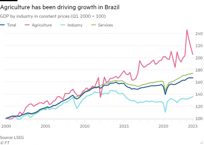 2000년 1분기를 100으로 상정했을 때 브라질의 농업(적색), 제조업(하늘색), 서비스업(녹색)의 GDP 비교. /그래픽=FT 