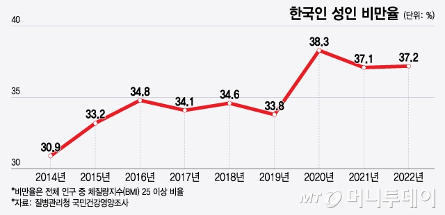 한국인 성인 비만율/그래픽=윤선정