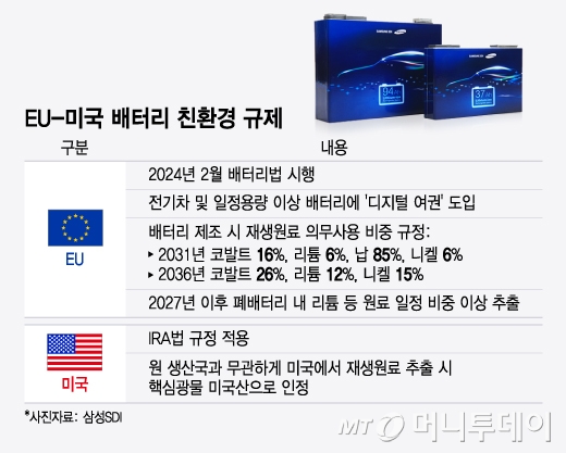 EU-미국 배터리 친환경 규제/그래픽=윤선정