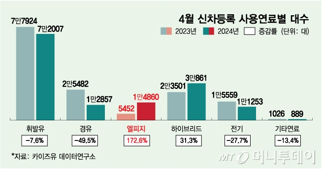 4월 신차등록 사용연료별 대수/그래픽=김다나