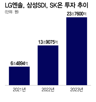 LG엔솔, 삼성SDI, SK온 투자 추이/그래픽=이지혜